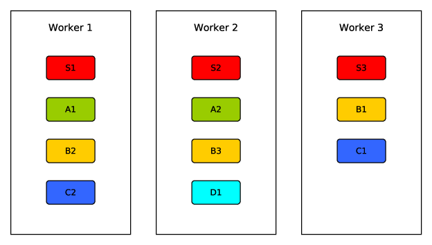 Figure 2: A cluster layout for the operators of the topology shown in Figure1.