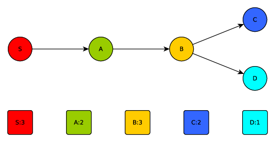 Figure 1: An example stream processing topology and replication level of eachoperator.