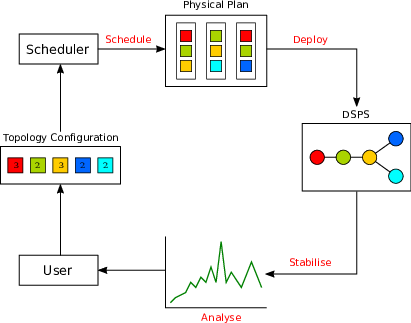 Figure 3: The schedule -> deploy -> stabilise -> analyse scaling decision loop witha human user.