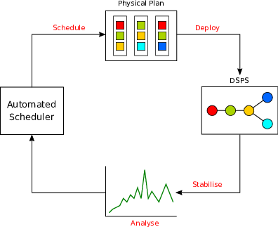 Figure 4: The schedule -> deploy -> stabilise -> analyse scaling decision loop with anauto-scaling system included.
