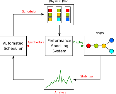 Figure 5: An auto-scaling system paired with a performance modellingsystem.